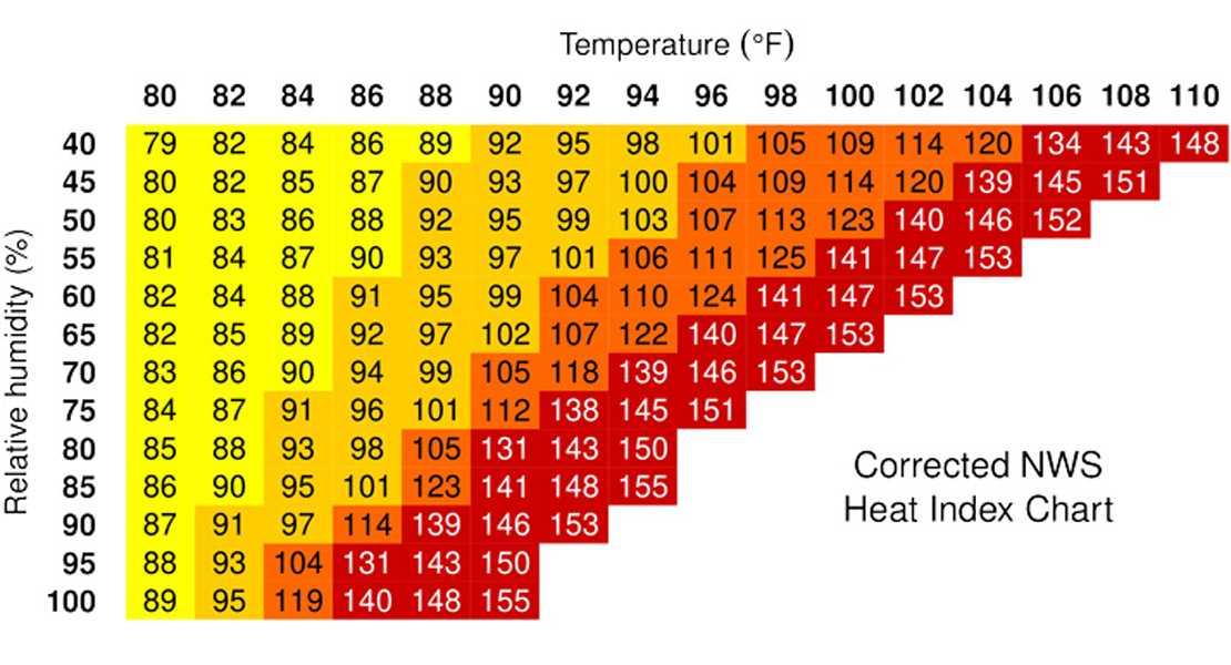 L'indice di calore sottostima la percezione della temperatura