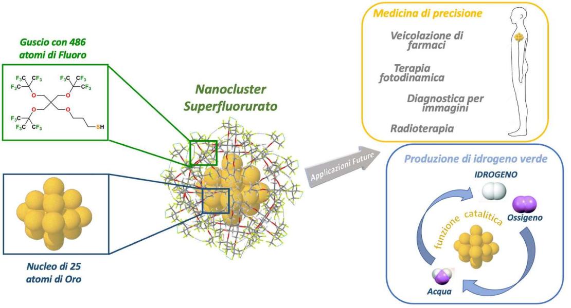 Nuovo nanomateriale per la medicina di precisione