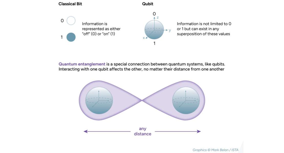 Quantum entanglement
