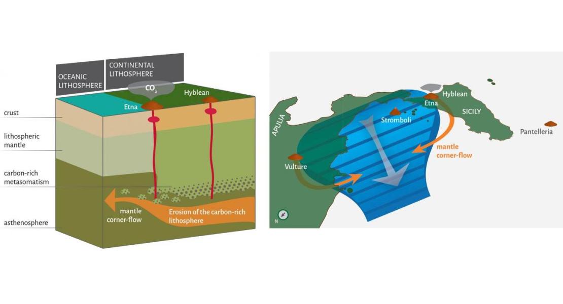Il rilascio di carbonio dalla porzione di mantello sottostante l'Etna che causa le alte emissioni di anidride carbonica e il contesto geodinamico dell'Italia meridionale