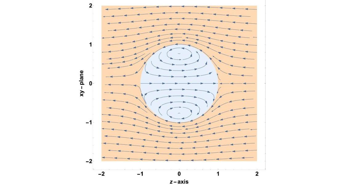 La linea aerodinamica del vortice sferico di Hill nel fotogramma in movimento