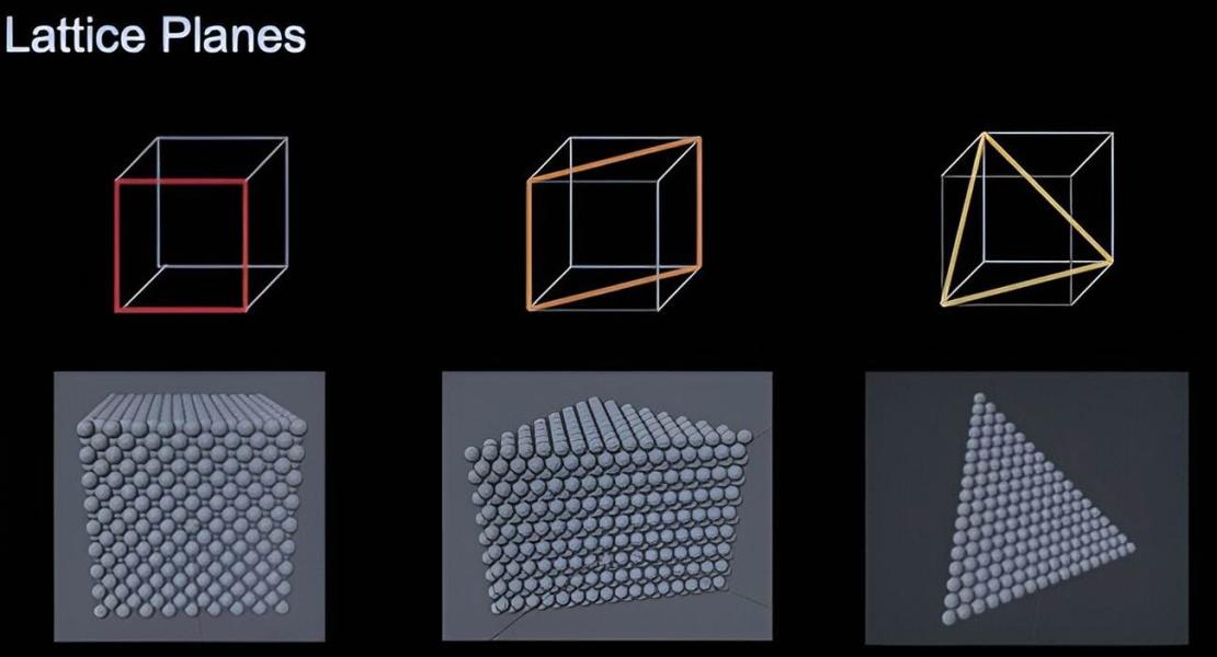 Questa immagine mostra come vengono definite tre famiglie di piani nel reticolo cristallino esteso del cubo centrato sulle facce rispetto alla cella unitaria, come gli atomi sono impaccati sulle superfici di questi piani e come questi piani possono formare le sfaccettature cristalline di tre forme di nanoparticelle.