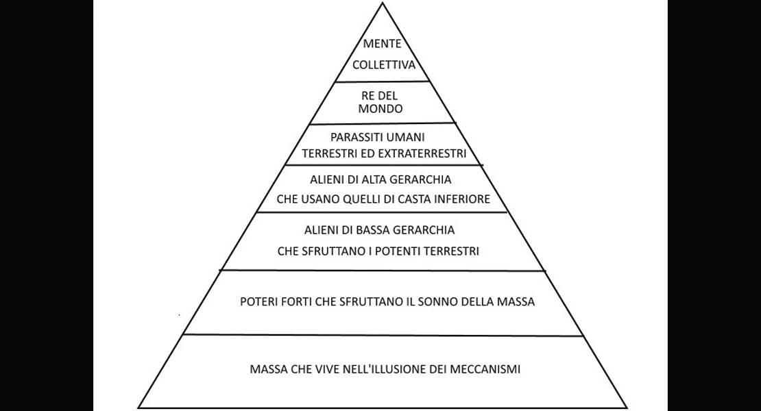 Piramide della società terrestre