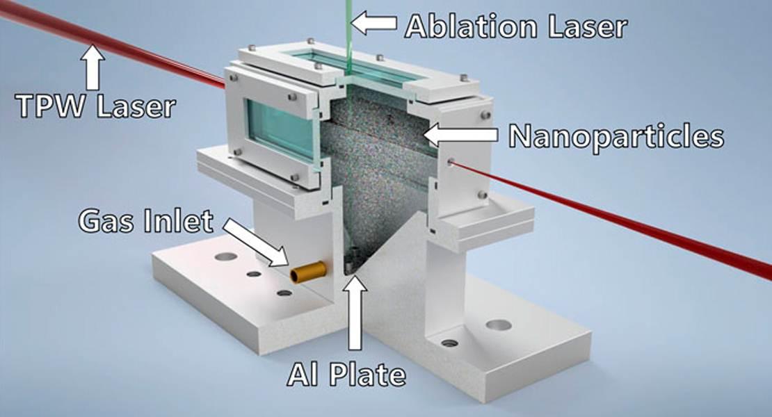 Un disegno di una cella a gas. All'interno, un laser estremamente potente colpisce il gas elio, lo riscalda trasformandolo in un plasma e crea onde che espellono elettroni dal gas in un fascio di elettroni ad alta energia. Le nanoparticelle, generate da un laser secondario che brilla attraverso la finestra superiore e colpisce una piastra metallica, aumentano l'energia trasferita agli elettroni.