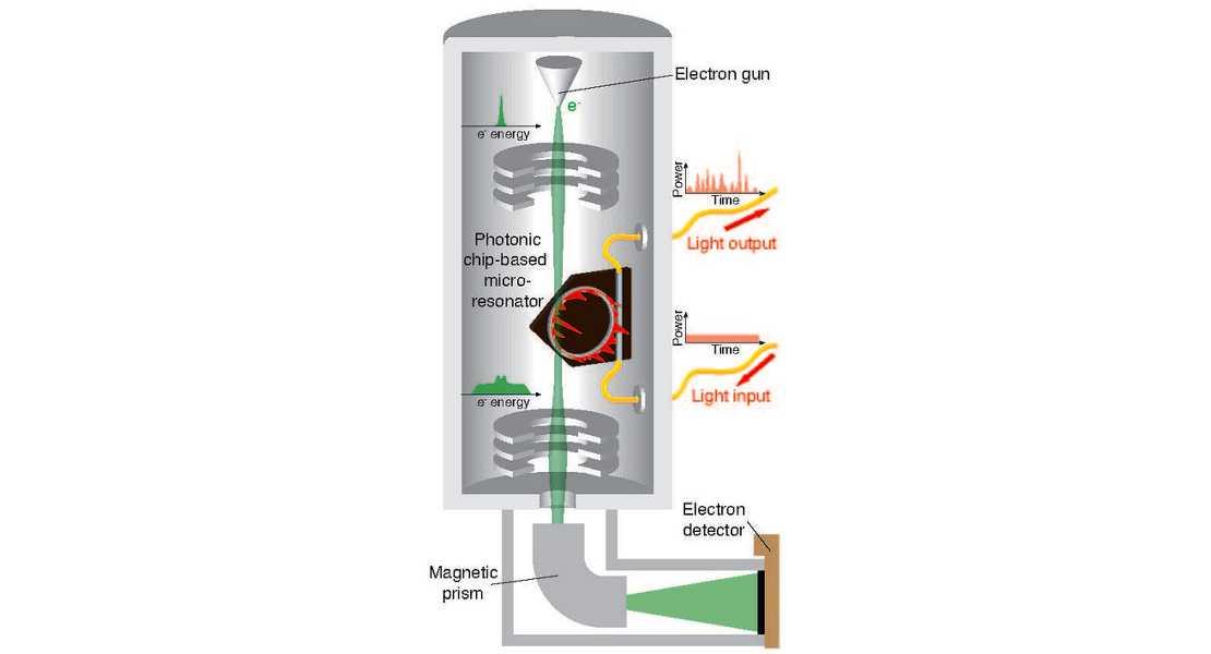 Schema dell'esperimento. Schemi di luce spaziotemporali non lineari in un microrisonatore basato su chip fotonico modulano lo spettro di un fascio di elettroni liberi in un microscopio elettronico a trasmissione.