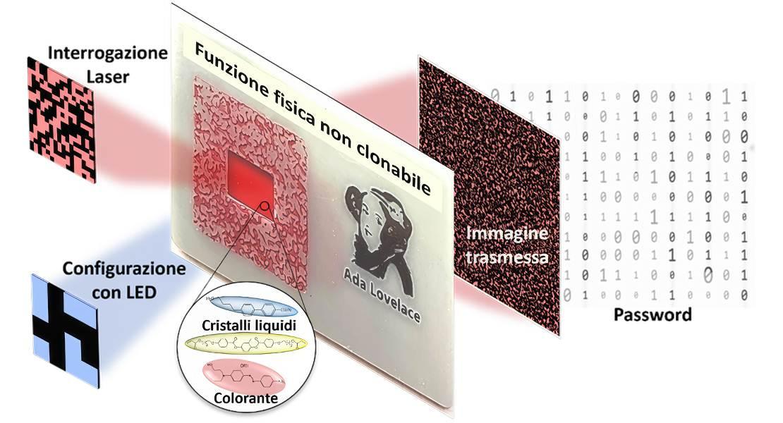 Il materiale fotonico viene illuminato dal fascio laser rosso