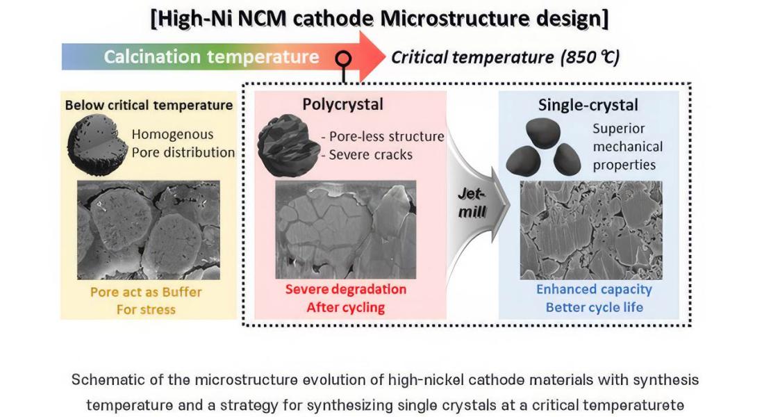 Schema dell'evoluzione della microstruttura di materiali catodici