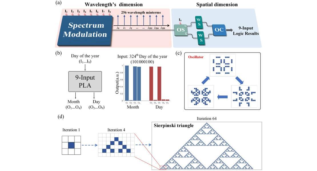 Demonstration and application of large-scale optical programmable logic array. (a) Nine-input PLA realized by combining wavelength and spatial dimensions. (b) Statement machine to infer the date (month and day) according to the provided day of the year based on 9-input PLA. (c) Oscillator (pulsar) in Conway's Game of Life. (d) Nonisotropic evolution, in which a single-cell pattern can create the Sierpinski triangle by two-dimensional cellular automaton.
