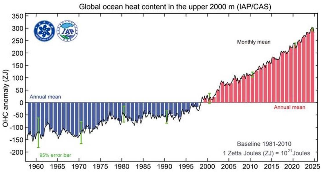 Il contenuto di calore dell'oceano cambia per i 2000 metri superiori delle acque oceaniche, dal 1958. Le barre verdi indicano la precisione della misurazione.